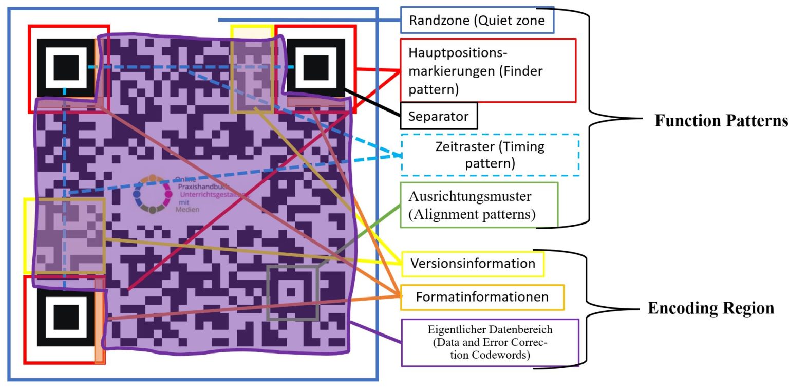 QR-Code-Ralley – Online-Praxishandbuch: Mediengestützte Berufsbildung