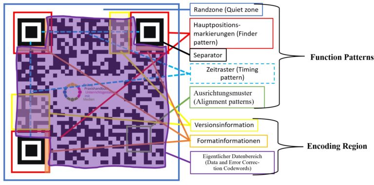 QR-Code-Ralley – Online-Praxishandbuch: Mediengestützte Berufsbildung