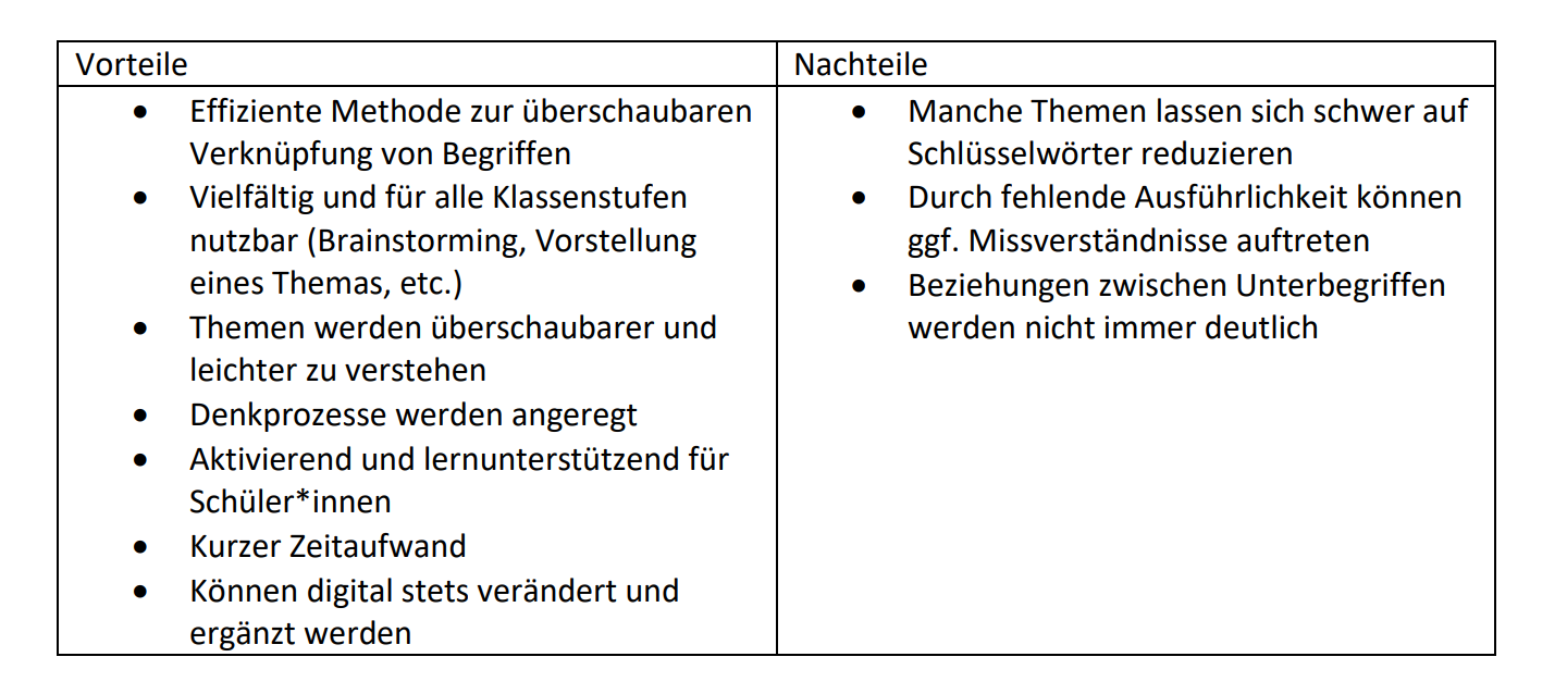 MindMap Im Unterricht OnlinePraxishandbuch Mediengestützte Berufsbildung
